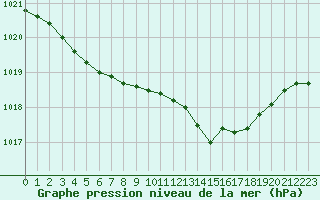 Courbe de la pression atmosphrique pour Lemberg (57)