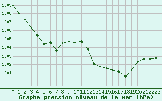 Courbe de la pression atmosphrique pour Douzens (11)