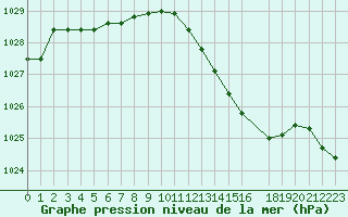 Courbe de la pression atmosphrique pour Izegem (Be)