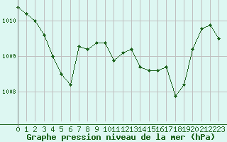 Courbe de la pression atmosphrique pour Villarzel (Sw)