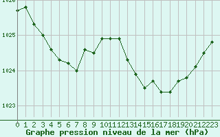 Courbe de la pression atmosphrique pour Salon-de-Provence (13)