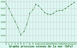 Courbe de la pression atmosphrique pour Challes-les-Eaux (73)