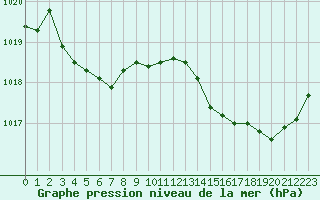 Courbe de la pression atmosphrique pour Forceville (80)