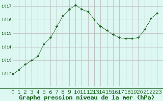 Courbe de la pression atmosphrique pour Castellbell i el Vilar (Esp)