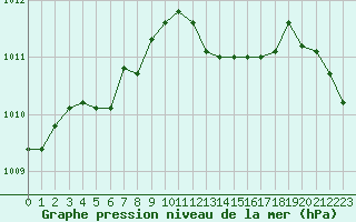 Courbe de la pression atmosphrique pour Bastia (2B)