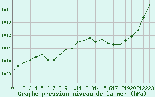 Courbe de la pression atmosphrique pour Le Mans (72)