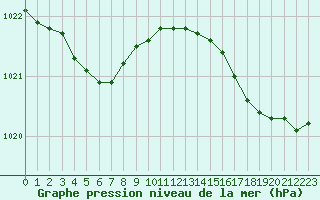 Courbe de la pression atmosphrique pour Pointe de Chassiron (17)