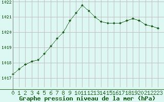 Courbe de la pression atmosphrique pour Grasque (13)