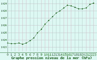 Courbe de la pression atmosphrique pour Dunkerque (59)