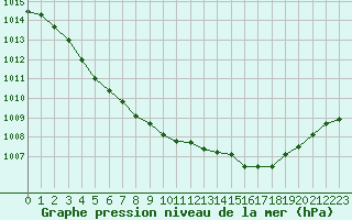 Courbe de la pression atmosphrique pour Neuville-de-Poitou (86)