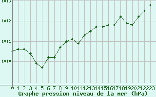 Courbe de la pression atmosphrique pour Cherbourg (50)