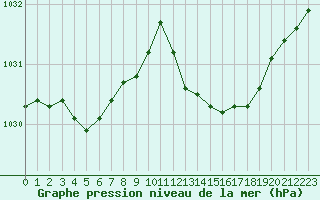 Courbe de la pression atmosphrique pour Aouste sur Sye (26)