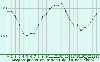 Courbe de la pression atmosphrique pour Trgueux (22)
