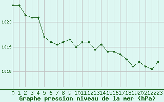 Courbe de la pression atmosphrique pour Saint-Germain-le-Guillaume (53)