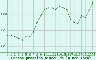 Courbe de la pression atmosphrique pour Saint-Quentin (02)