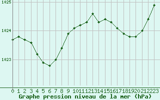 Courbe de la pression atmosphrique pour Guidel (56)