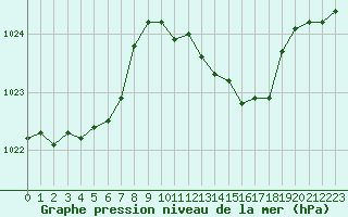 Courbe de la pression atmosphrique pour Orange (84)