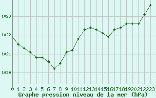 Courbe de la pression atmosphrique pour Pointe de Socoa (64)