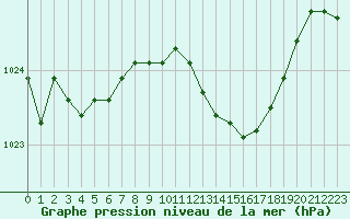 Courbe de la pression atmosphrique pour Calvi (2B)