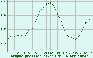 Courbe de la pression atmosphrique pour Bziers Cap d