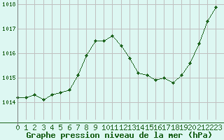 Courbe de la pression atmosphrique pour Le Luc - Cannet des Maures (83)