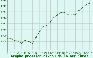 Courbe de la pression atmosphrique pour Landser (68)