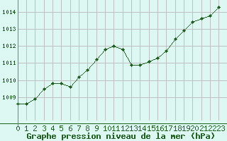 Courbe de la pression atmosphrique pour Hyres (83)