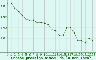 Courbe de la pression atmosphrique pour Chteaudun (28)