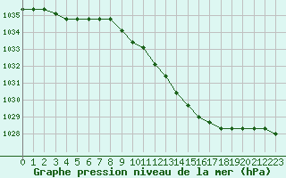 Courbe de la pression atmosphrique pour Liefrange (Lu)