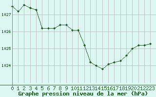 Courbe de la pression atmosphrique pour Saint-Maximin-la-Sainte-Baume (83)
