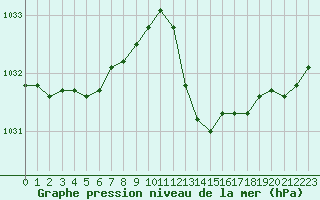 Courbe de la pression atmosphrique pour Bziers Cap d