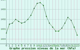 Courbe de la pression atmosphrique pour Tarbes (65)