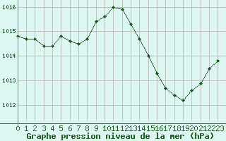 Courbe de la pression atmosphrique pour Jan (Esp)