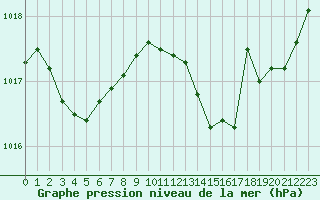 Courbe de la pression atmosphrique pour Lagarrigue (81)