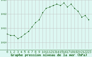 Courbe de la pression atmosphrique pour Boulogne (62)