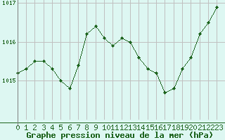 Courbe de la pression atmosphrique pour Orlans (45)