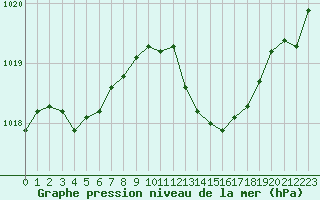 Courbe de la pression atmosphrique pour Nmes - Garons (30)