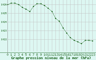 Courbe de la pression atmosphrique pour Valleroy (54)