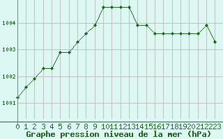 Courbe de la pression atmosphrique pour Croisette (62)