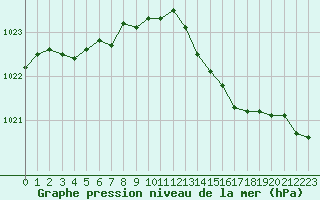 Courbe de la pression atmosphrique pour Ancey (21)