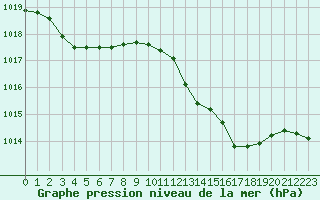 Courbe de la pression atmosphrique pour Cannes (06)