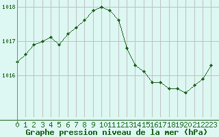 Courbe de la pression atmosphrique pour Le Talut - Belle-Ile (56)