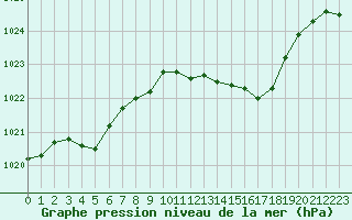 Courbe de la pression atmosphrique pour Bziers Cap d