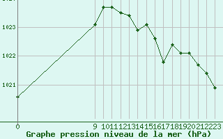 Courbe de la pression atmosphrique pour San Chierlo (It)