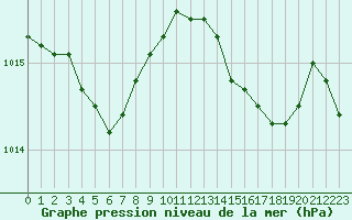 Courbe de la pression atmosphrique pour Cavalaire-sur-Mer (83)