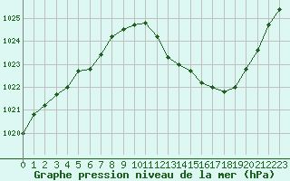 Courbe de la pression atmosphrique pour Sisteron (04)