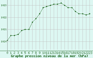 Courbe de la pression atmosphrique pour Port-en-Bessin (14)