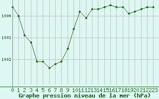 Courbe de la pression atmosphrique pour Forceville (80)