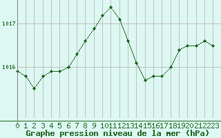 Courbe de la pression atmosphrique pour Saint-Mdard-d