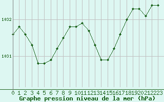 Courbe de la pression atmosphrique pour Langres (52) 